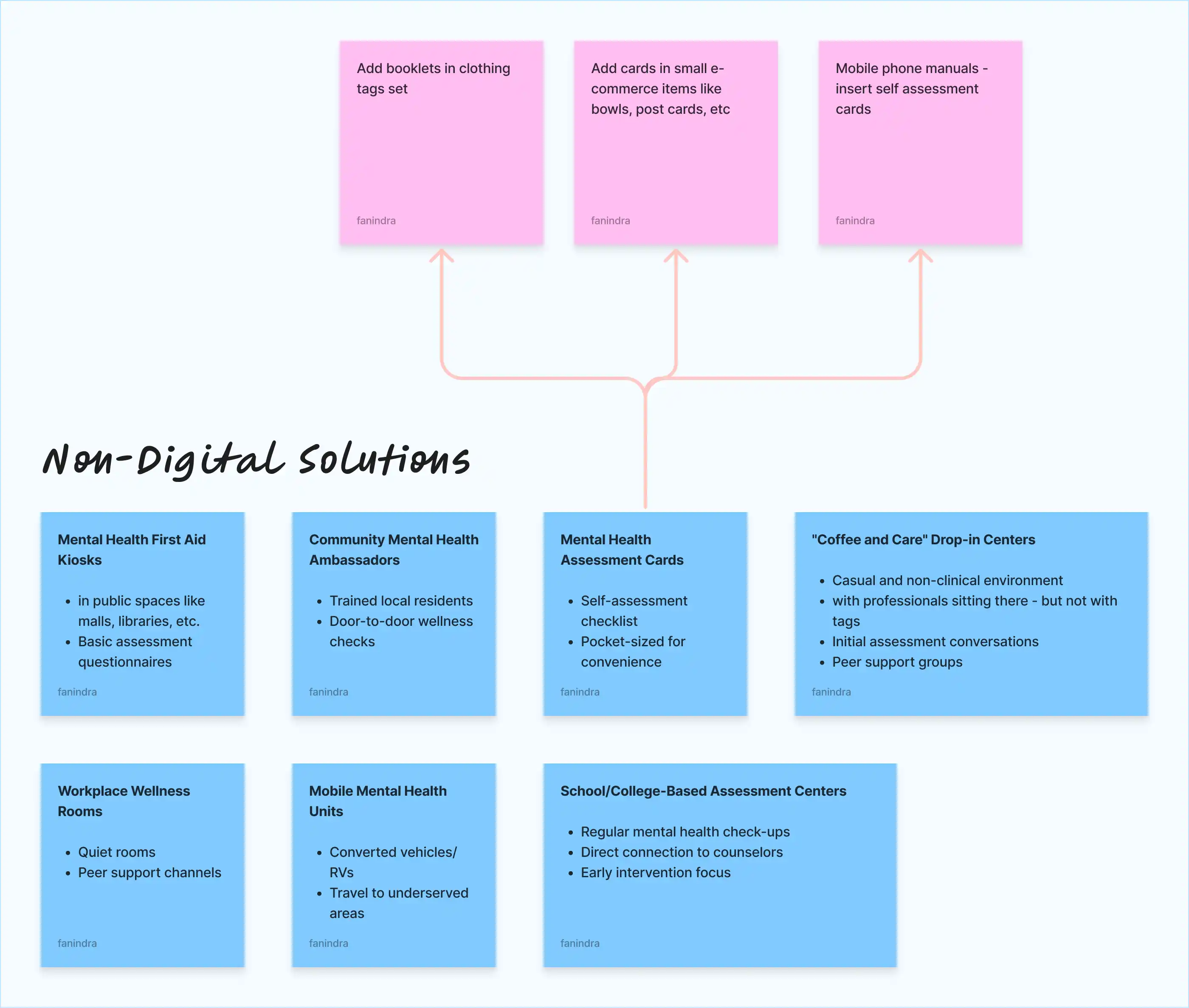 Non-Digital Solutions